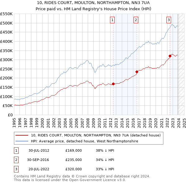 10, RIDES COURT, MOULTON, NORTHAMPTON, NN3 7UA: Price paid vs HM Land Registry's House Price Index