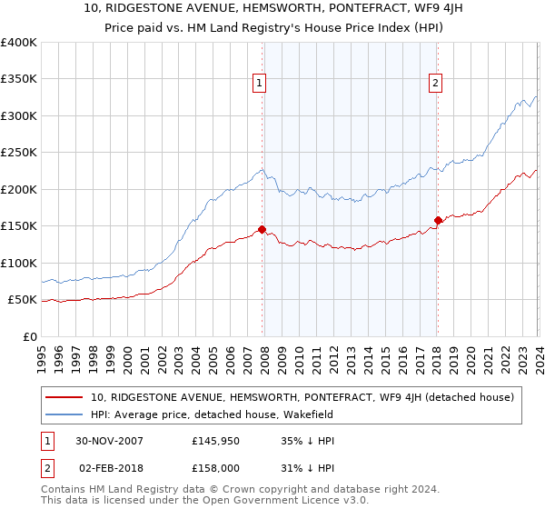 10, RIDGESTONE AVENUE, HEMSWORTH, PONTEFRACT, WF9 4JH: Price paid vs HM Land Registry's House Price Index