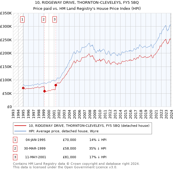 10, RIDGEWAY DRIVE, THORNTON-CLEVELEYS, FY5 5BQ: Price paid vs HM Land Registry's House Price Index