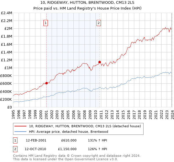 10, RIDGEWAY, HUTTON, BRENTWOOD, CM13 2LS: Price paid vs HM Land Registry's House Price Index