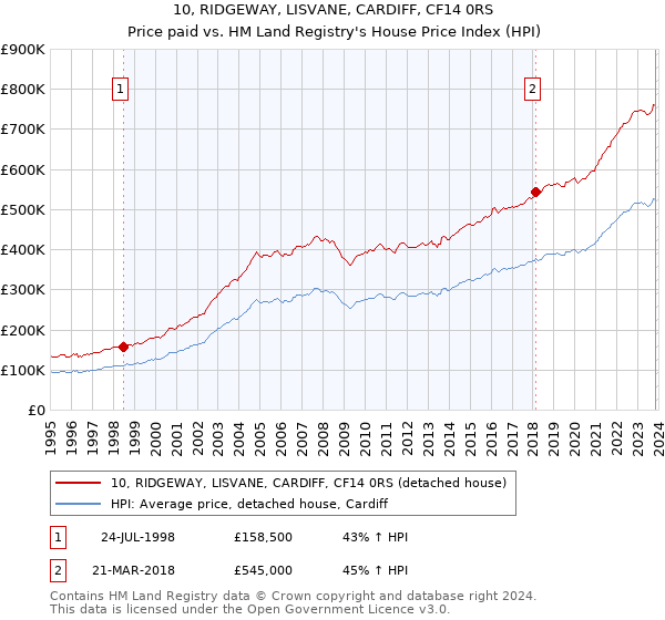 10, RIDGEWAY, LISVANE, CARDIFF, CF14 0RS: Price paid vs HM Land Registry's House Price Index