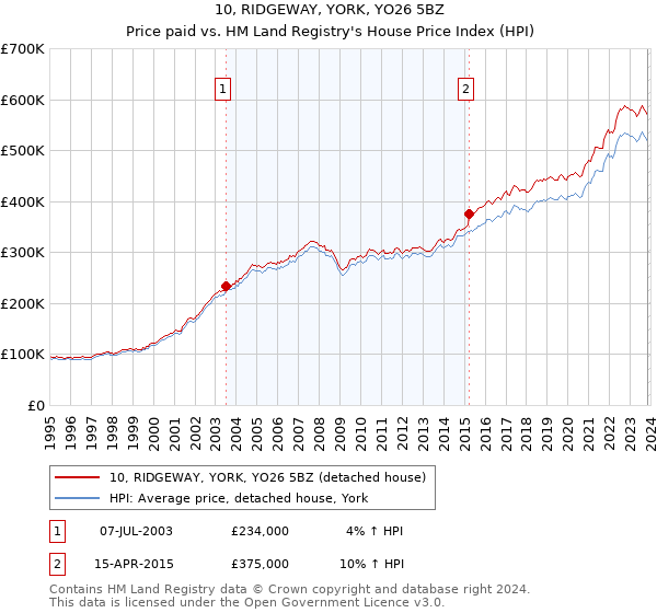 10, RIDGEWAY, YORK, YO26 5BZ: Price paid vs HM Land Registry's House Price Index