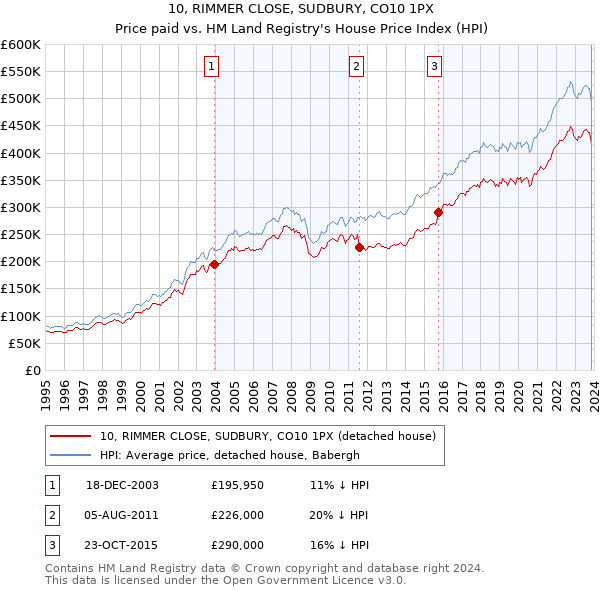 10, RIMMER CLOSE, SUDBURY, CO10 1PX: Price paid vs HM Land Registry's House Price Index