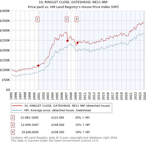 10, RINGLET CLOSE, GATESHEAD, NE11 9NF: Price paid vs HM Land Registry's House Price Index