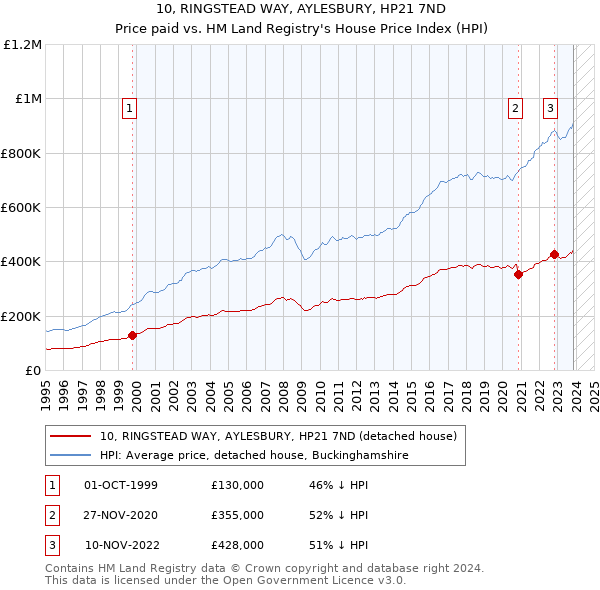 10, RINGSTEAD WAY, AYLESBURY, HP21 7ND: Price paid vs HM Land Registry's House Price Index