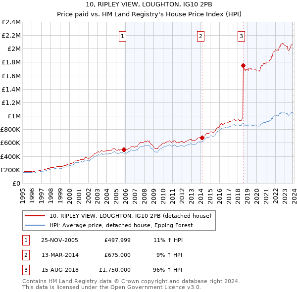10, RIPLEY VIEW, LOUGHTON, IG10 2PB: Price paid vs HM Land Registry's House Price Index