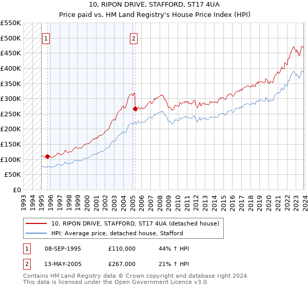 10, RIPON DRIVE, STAFFORD, ST17 4UA: Price paid vs HM Land Registry's House Price Index