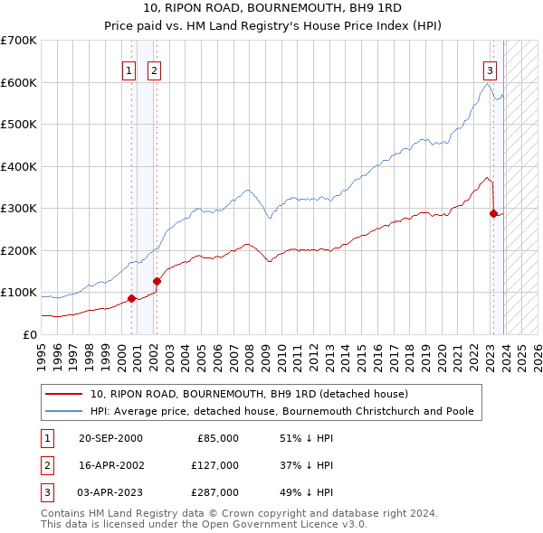 10, RIPON ROAD, BOURNEMOUTH, BH9 1RD: Price paid vs HM Land Registry's House Price Index