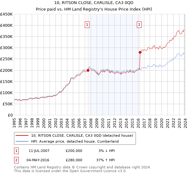 10, RITSON CLOSE, CARLISLE, CA3 0QD: Price paid vs HM Land Registry's House Price Index