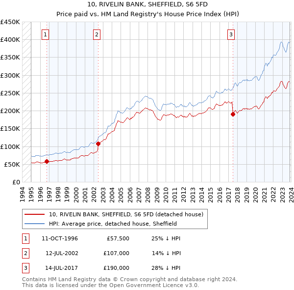 10, RIVELIN BANK, SHEFFIELD, S6 5FD: Price paid vs HM Land Registry's House Price Index