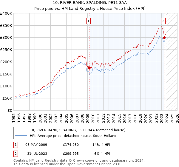 10, RIVER BANK, SPALDING, PE11 3AA: Price paid vs HM Land Registry's House Price Index