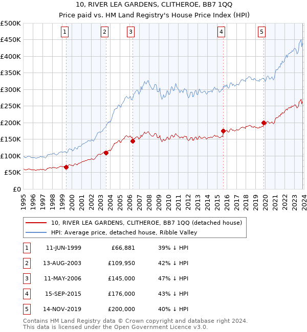 10, RIVER LEA GARDENS, CLITHEROE, BB7 1QQ: Price paid vs HM Land Registry's House Price Index