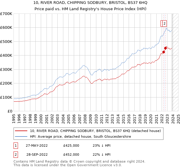 10, RIVER ROAD, CHIPPING SODBURY, BRISTOL, BS37 6HQ: Price paid vs HM Land Registry's House Price Index