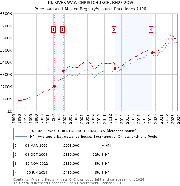 10, RIVER WAY, CHRISTCHURCH, BH23 2QW: Price paid vs HM Land Registry's House Price Index