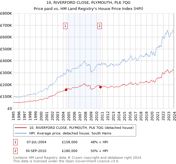 10, RIVERFORD CLOSE, PLYMOUTH, PL6 7QG: Price paid vs HM Land Registry's House Price Index