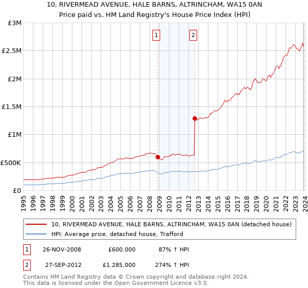 10, RIVERMEAD AVENUE, HALE BARNS, ALTRINCHAM, WA15 0AN: Price paid vs HM Land Registry's House Price Index