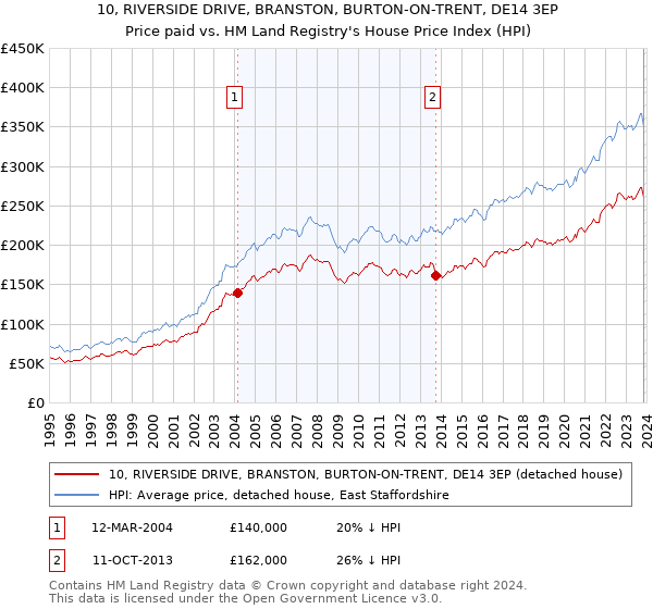 10, RIVERSIDE DRIVE, BRANSTON, BURTON-ON-TRENT, DE14 3EP: Price paid vs HM Land Registry's House Price Index