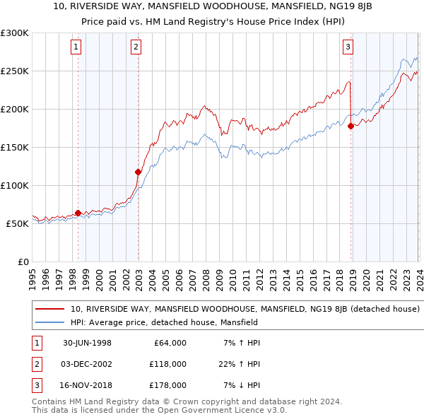 10, RIVERSIDE WAY, MANSFIELD WOODHOUSE, MANSFIELD, NG19 8JB: Price paid vs HM Land Registry's House Price Index
