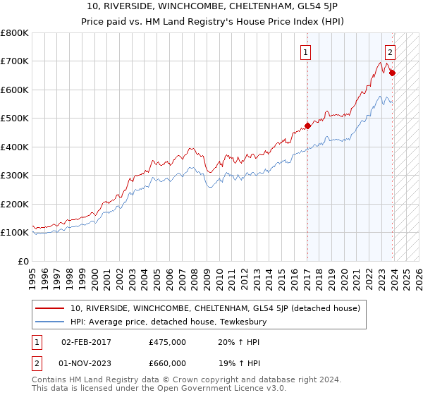 10, RIVERSIDE, WINCHCOMBE, CHELTENHAM, GL54 5JP: Price paid vs HM Land Registry's House Price Index