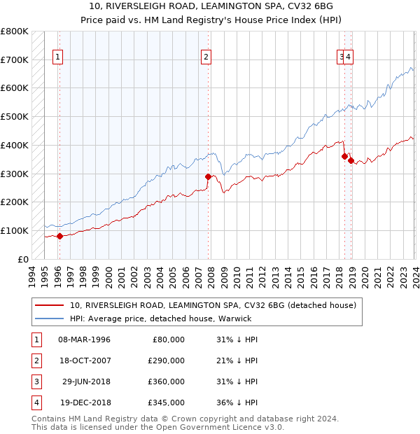 10, RIVERSLEIGH ROAD, LEAMINGTON SPA, CV32 6BG: Price paid vs HM Land Registry's House Price Index