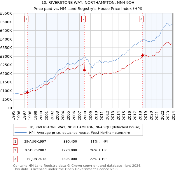 10, RIVERSTONE WAY, NORTHAMPTON, NN4 9QH: Price paid vs HM Land Registry's House Price Index