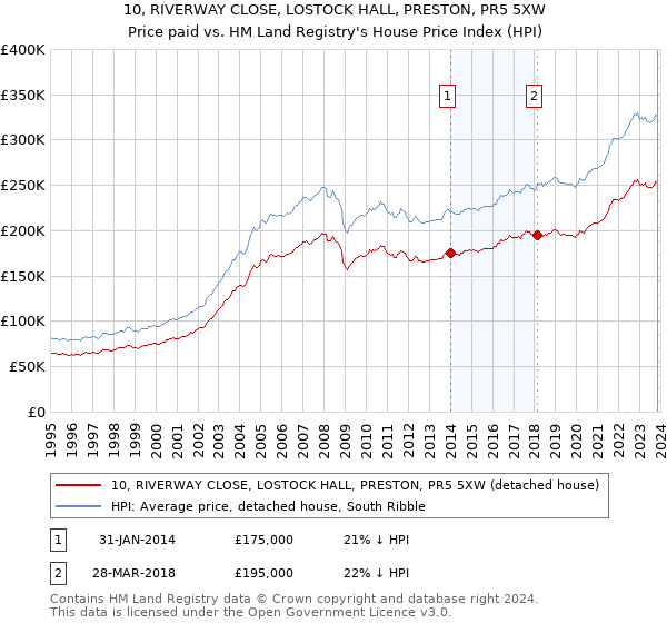 10, RIVERWAY CLOSE, LOSTOCK HALL, PRESTON, PR5 5XW: Price paid vs HM Land Registry's House Price Index