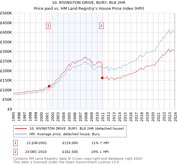 10, RIVINGTON DRIVE, BURY, BL8 2HR: Price paid vs HM Land Registry's House Price Index