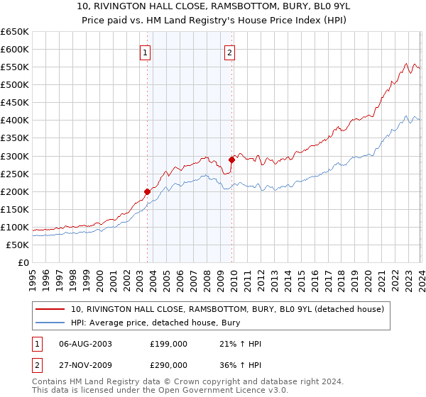 10, RIVINGTON HALL CLOSE, RAMSBOTTOM, BURY, BL0 9YL: Price paid vs HM Land Registry's House Price Index