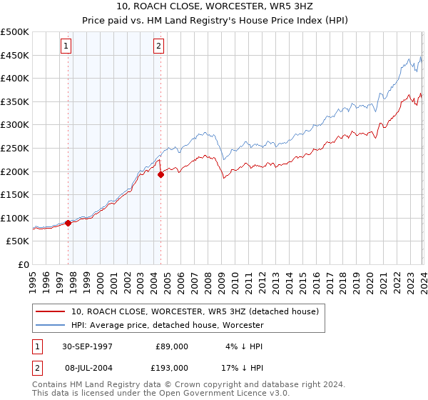 10, ROACH CLOSE, WORCESTER, WR5 3HZ: Price paid vs HM Land Registry's House Price Index