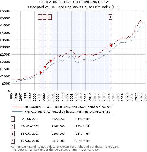 10, ROADINS CLOSE, KETTERING, NN15 6GY: Price paid vs HM Land Registry's House Price Index