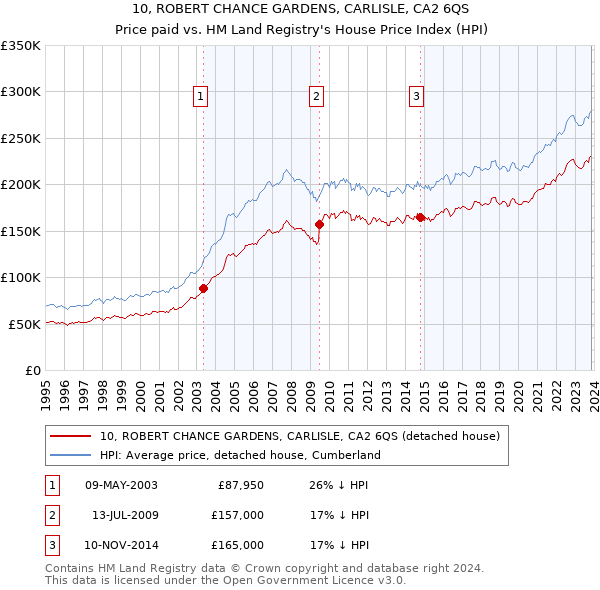 10, ROBERT CHANCE GARDENS, CARLISLE, CA2 6QS: Price paid vs HM Land Registry's House Price Index