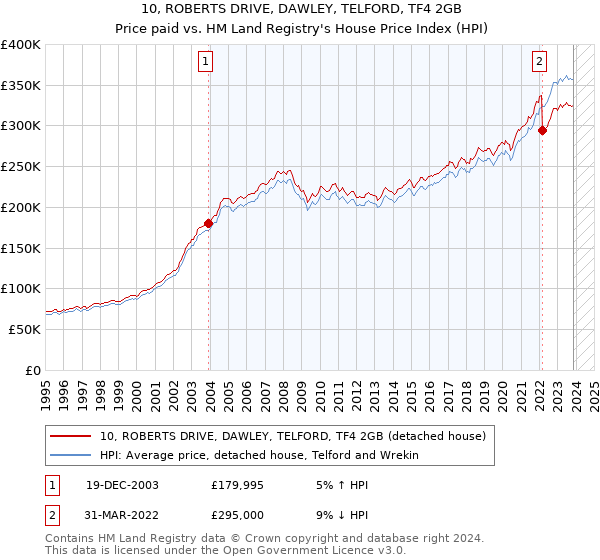 10, ROBERTS DRIVE, DAWLEY, TELFORD, TF4 2GB: Price paid vs HM Land Registry's House Price Index