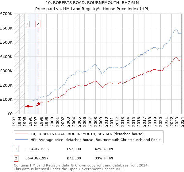 10, ROBERTS ROAD, BOURNEMOUTH, BH7 6LN: Price paid vs HM Land Registry's House Price Index