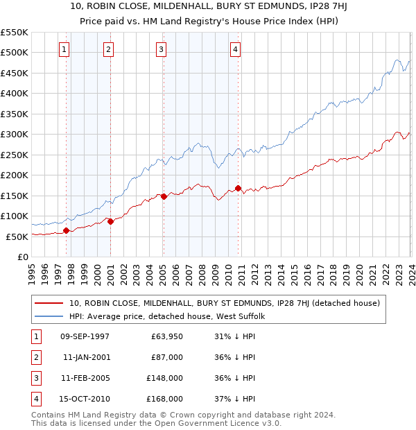 10, ROBIN CLOSE, MILDENHALL, BURY ST EDMUNDS, IP28 7HJ: Price paid vs HM Land Registry's House Price Index