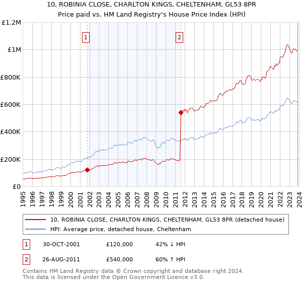 10, ROBINIA CLOSE, CHARLTON KINGS, CHELTENHAM, GL53 8PR: Price paid vs HM Land Registry's House Price Index