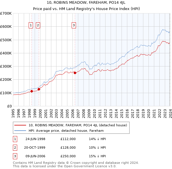 10, ROBINS MEADOW, FAREHAM, PO14 4JL: Price paid vs HM Land Registry's House Price Index