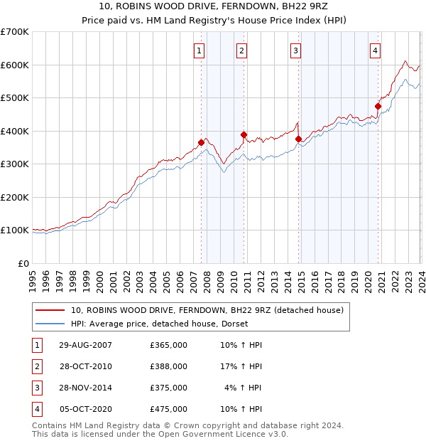 10, ROBINS WOOD DRIVE, FERNDOWN, BH22 9RZ: Price paid vs HM Land Registry's House Price Index