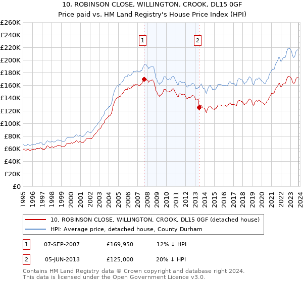 10, ROBINSON CLOSE, WILLINGTON, CROOK, DL15 0GF: Price paid vs HM Land Registry's House Price Index