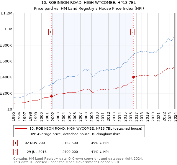 10, ROBINSON ROAD, HIGH WYCOMBE, HP13 7BL: Price paid vs HM Land Registry's House Price Index