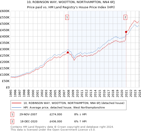 10, ROBINSON WAY, WOOTTON, NORTHAMPTON, NN4 6FJ: Price paid vs HM Land Registry's House Price Index