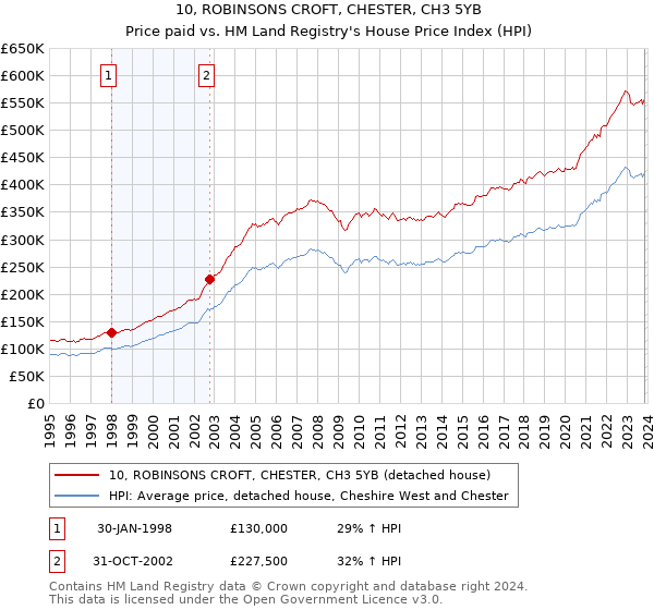 10, ROBINSONS CROFT, CHESTER, CH3 5YB: Price paid vs HM Land Registry's House Price Index
