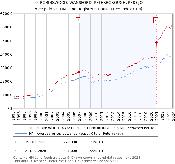 10, ROBINSWOOD, WANSFORD, PETERBOROUGH, PE8 6JQ: Price paid vs HM Land Registry's House Price Index