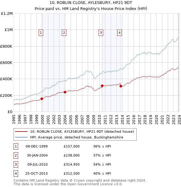 10, ROBLIN CLOSE, AYLESBURY, HP21 9DT: Price paid vs HM Land Registry's House Price Index