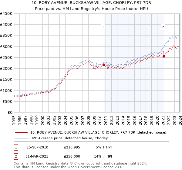 10, ROBY AVENUE, BUCKSHAW VILLAGE, CHORLEY, PR7 7DR: Price paid vs HM Land Registry's House Price Index