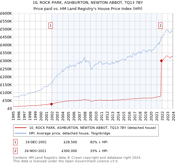 10, ROCK PARK, ASHBURTON, NEWTON ABBOT, TQ13 7BY: Price paid vs HM Land Registry's House Price Index