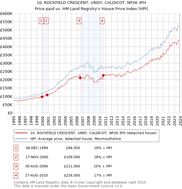 10, ROCKFIELD CRESCENT, UNDY, CALDICOT, NP26 3FH: Price paid vs HM Land Registry's House Price Index