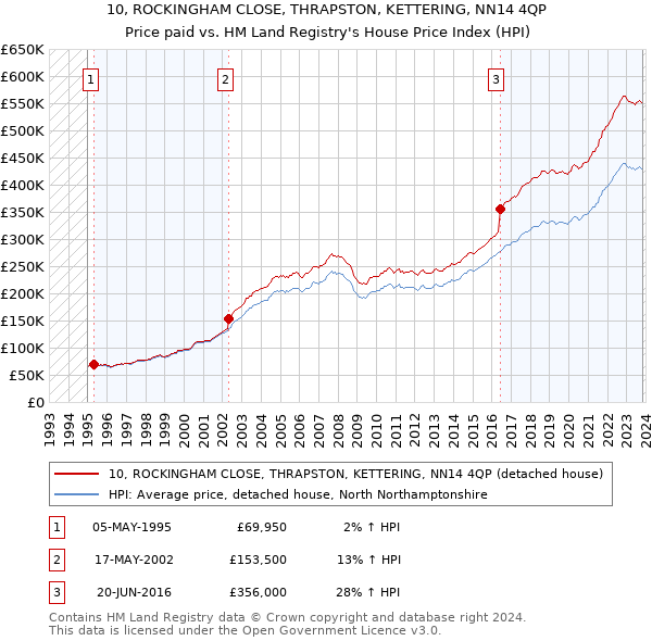 10, ROCKINGHAM CLOSE, THRAPSTON, KETTERING, NN14 4QP: Price paid vs HM Land Registry's House Price Index