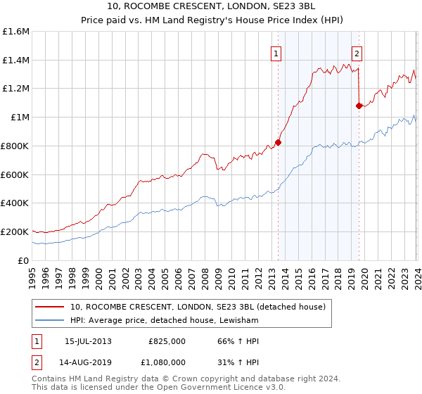 10, ROCOMBE CRESCENT, LONDON, SE23 3BL: Price paid vs HM Land Registry's House Price Index