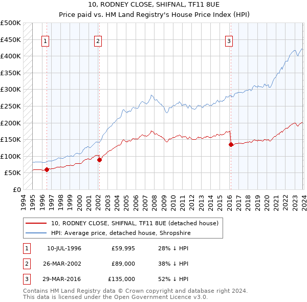 10, RODNEY CLOSE, SHIFNAL, TF11 8UE: Price paid vs HM Land Registry's House Price Index