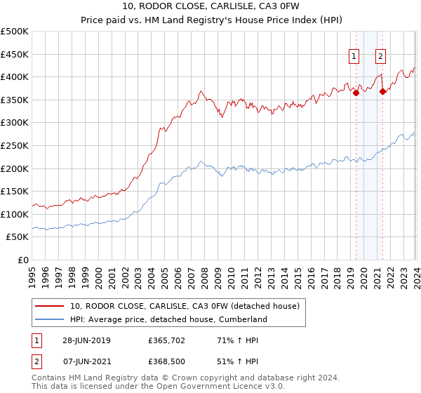 10, RODOR CLOSE, CARLISLE, CA3 0FW: Price paid vs HM Land Registry's House Price Index
